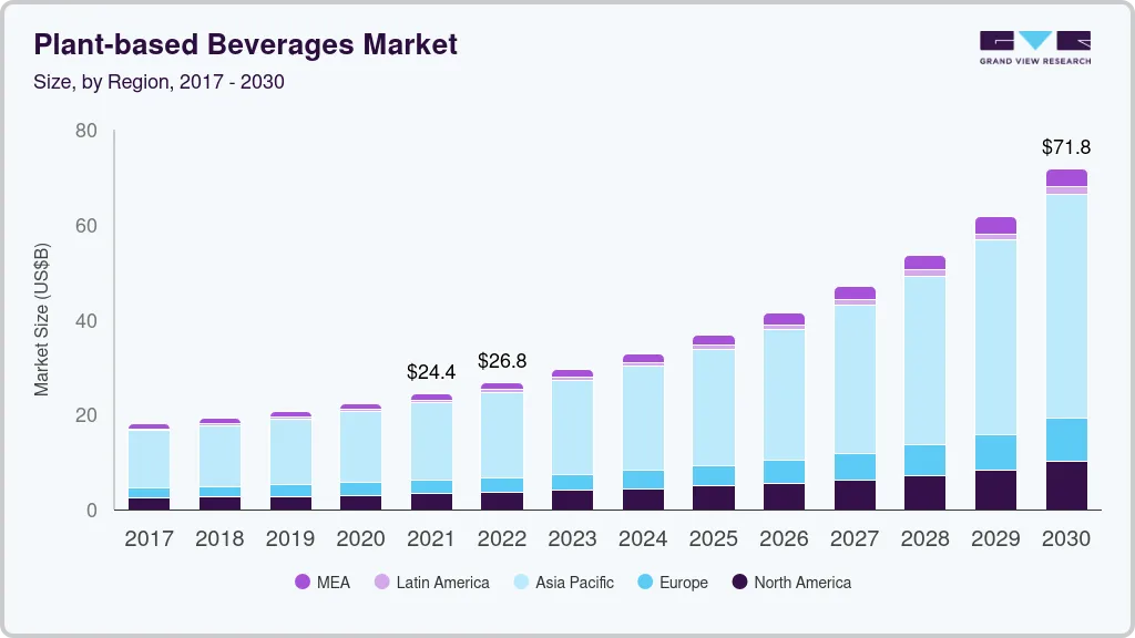 plant-based beverages market size by region, and growth forecast (2023-2030)