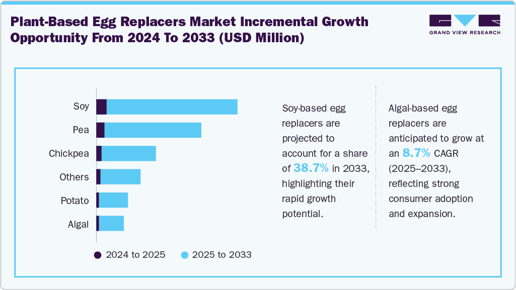 Plant-based Egg Replacers Incremental Growth Opportunity From 2024 To 2033 (USD Million)