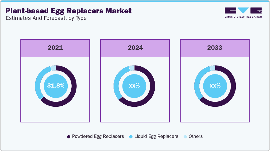  Plant-based Egg Replacers Market Estimates and Forecast By Type 