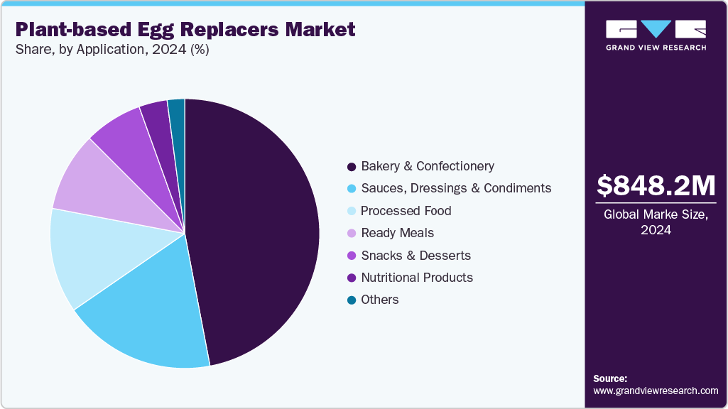 Plant-based Egg Replacers Market Share