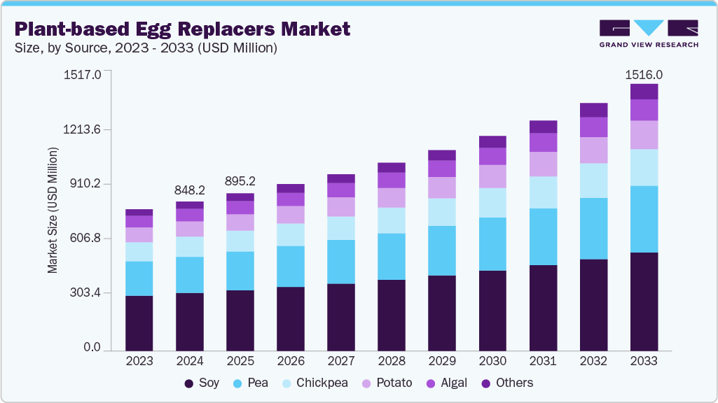 Plant-based egg replacers market size and growth forecast (2023-2033)