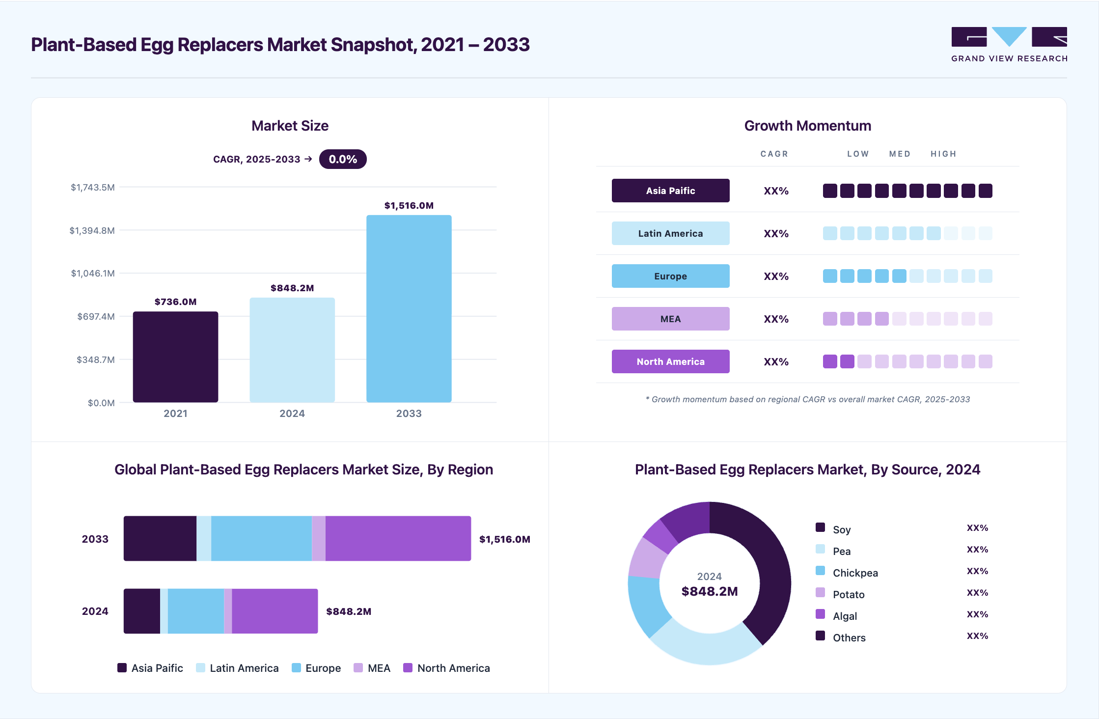 Plant-based egg replacers market overview highlighting global market size in 2024 (USD 848.2 Million), revenue forecast for 2033 (USD 1,516.0 Million), growth trends (CAGR 6.8% from 2025 to 2033), and regional growth momentum