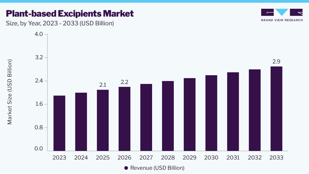 Plant-based excipients market size and growth forecast (2023-2033)