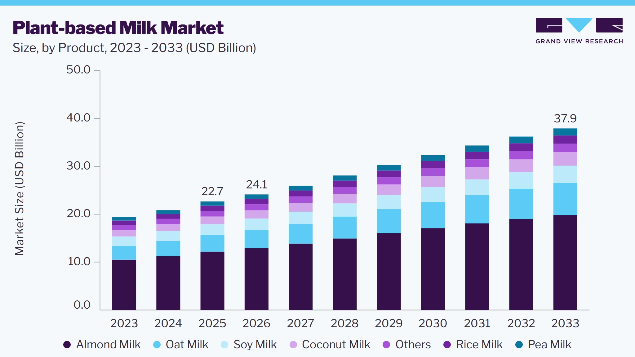 Plant-based milk market size and growth forecast (2023-2033) Plant-based milk market size and growth forecast (2023-2033)