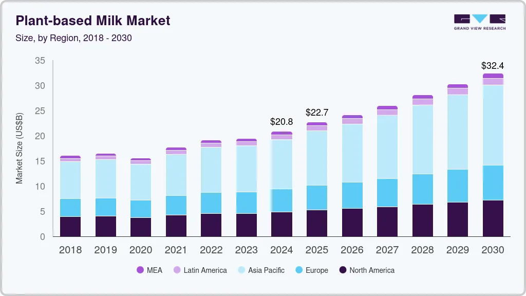 Plant-based milk market size by region, and growth forecast (2018-2030)