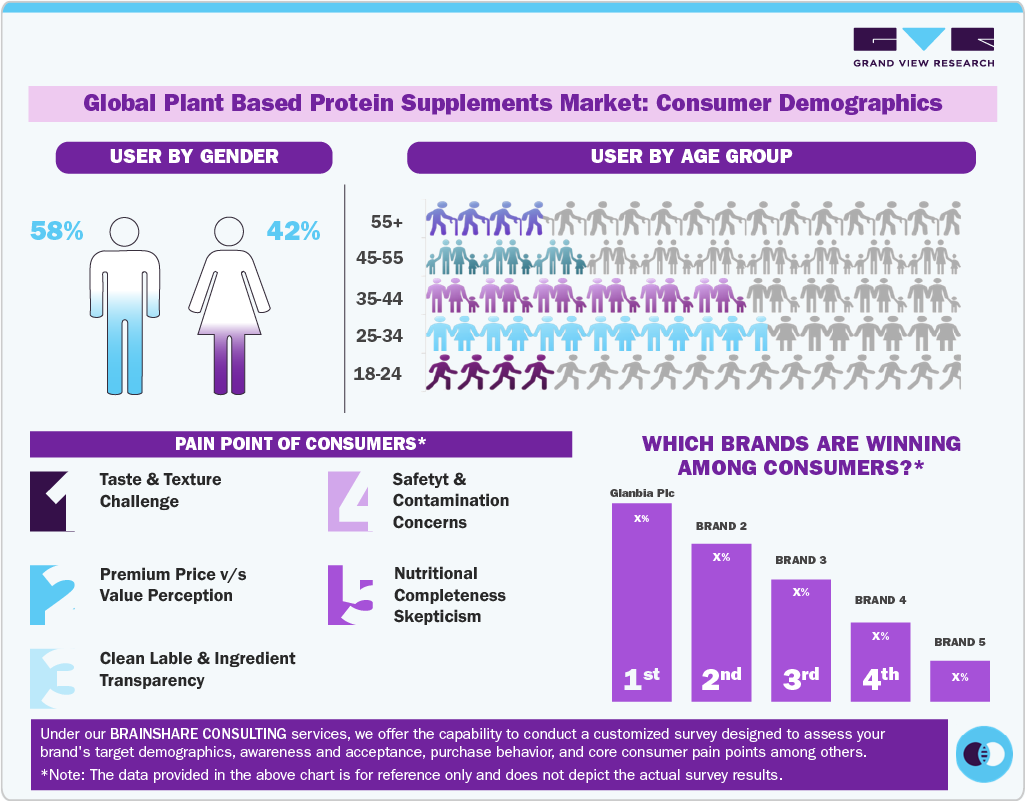 Plant Based Protein Supplements Market: Consumer Demographic Plant Based Protein Supplements Market: Consumer Demographic