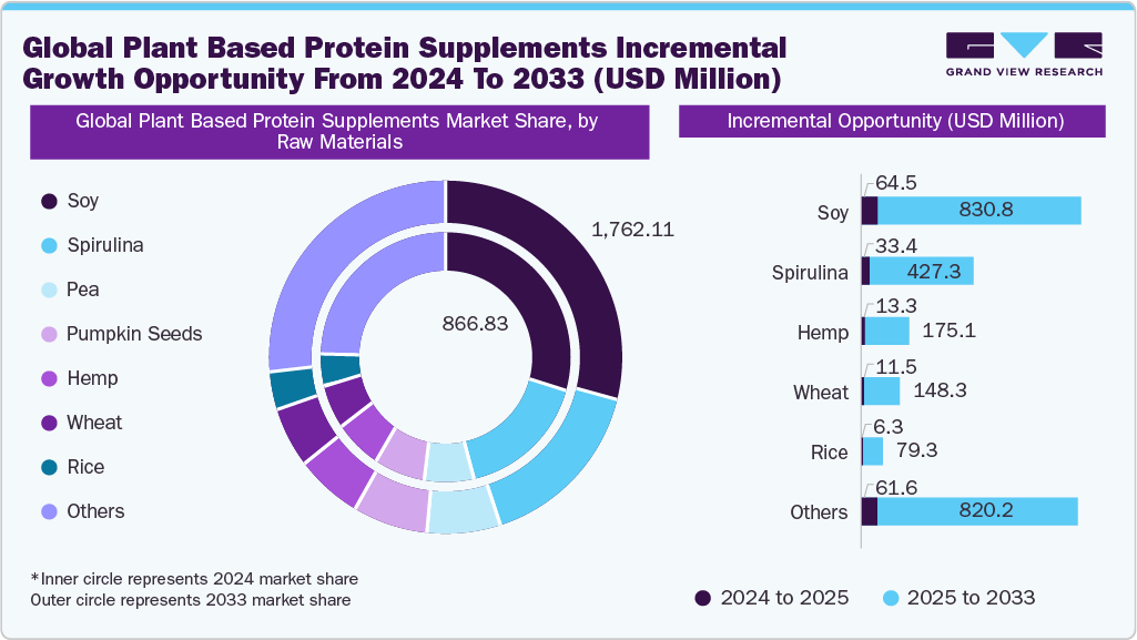 Plant Based Protein Supplements Market Incremental Growth Opportunity From 2024 To 2033 (USD Million) Plant Based Protein Supplements Market Incremental Growth Opportunity From 2024 To 2033 (USD Million)