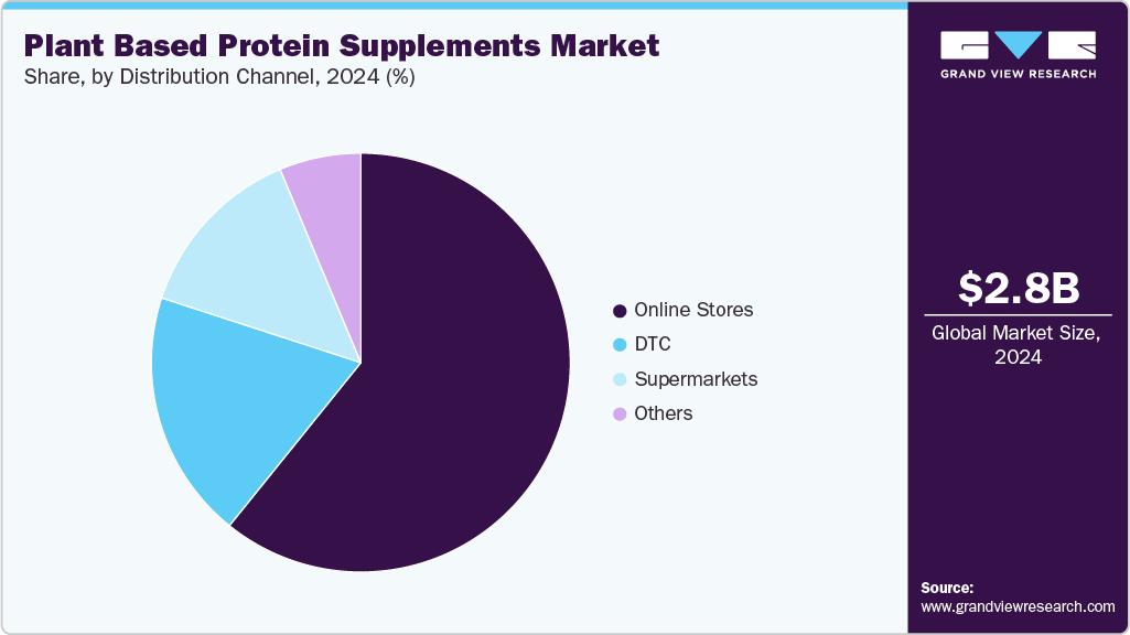 Plant Based Protein Supplements Market Share Plant Based Protein Supplements Market Share