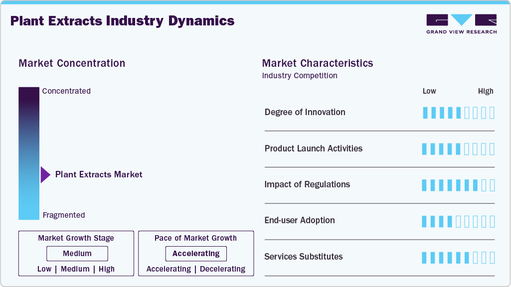 Plant extracts Industry Dynamics