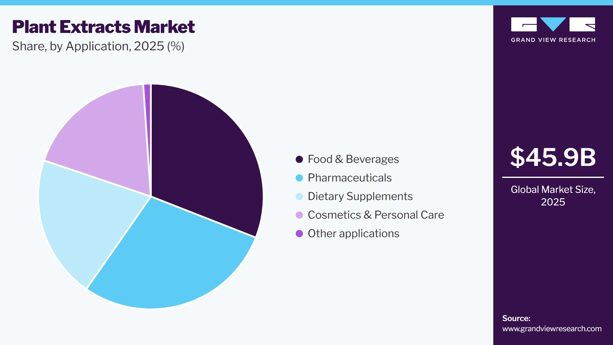 Plant extracts Market Share