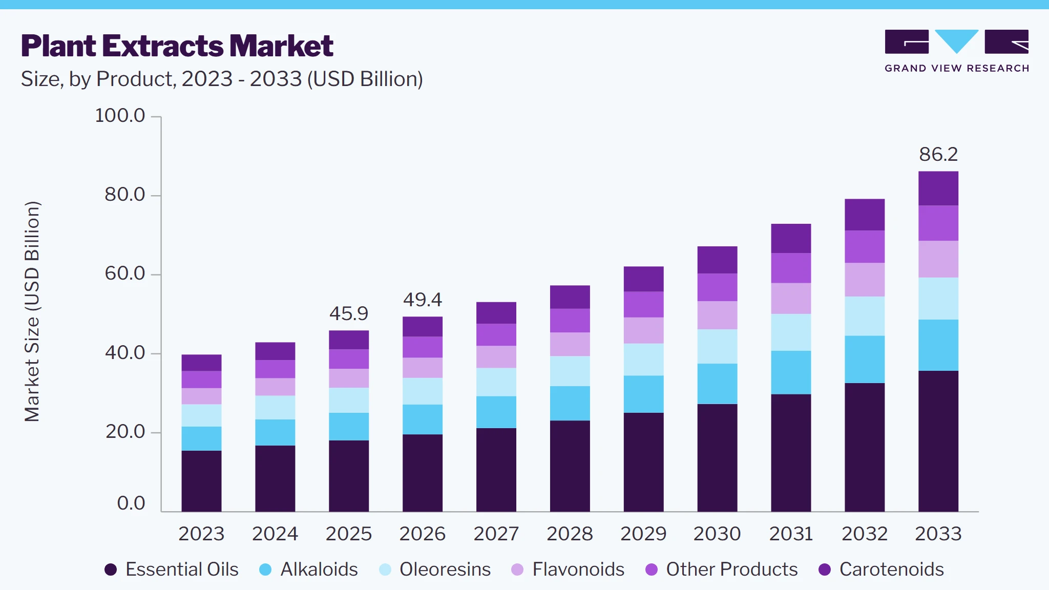 Plant extracts market size and growth forecast (2023-2033)