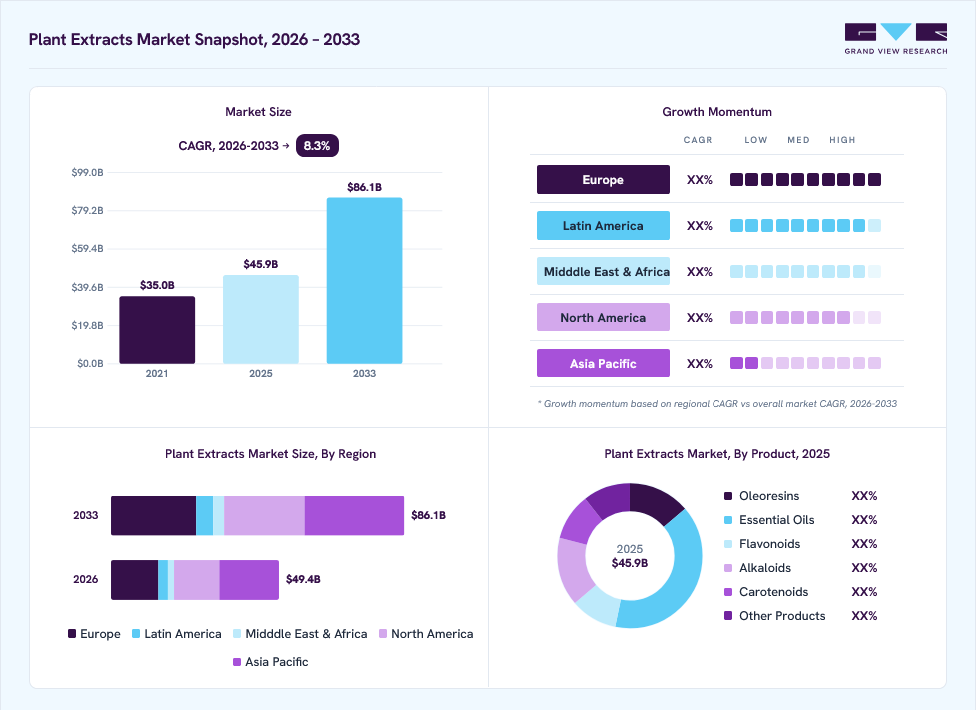 Plant extracts market overview: Grand View Research estimates the global market size at USD 45.9 billion in 2025, projected to grow from USD 49.4 billion in 2026 to USD 86.1 billion by 2033 at a 8.3% CAGR, with regional growth momentum.