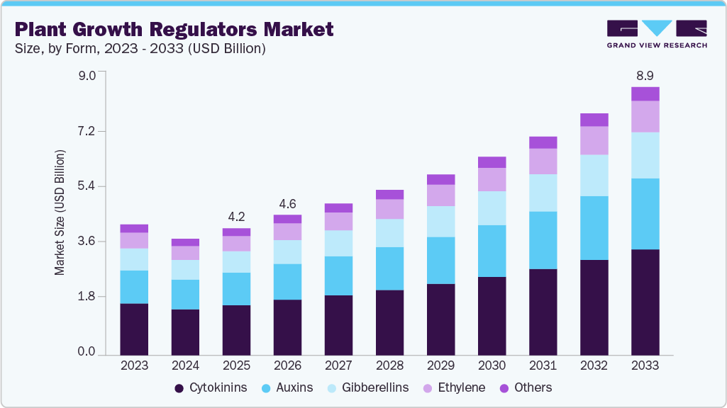 Plant growth regulators market size and growth forecast (2023-2033)