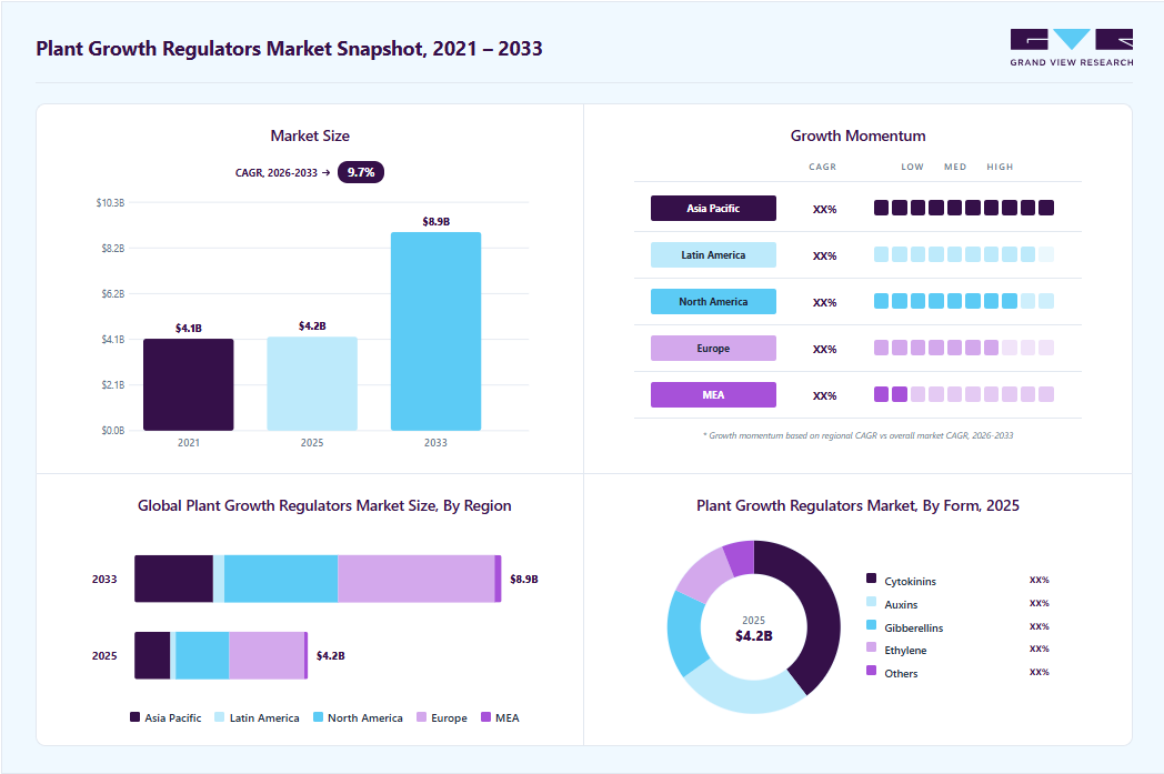 Plant growth regulators market overview highlighting global market size in 2025 (USD 4.2 Billion), revenue forecast for 2033 (USD 8.9 Billion), growth trends (CAGR 9.7% from 2026 to 2033), and regional growth momentum