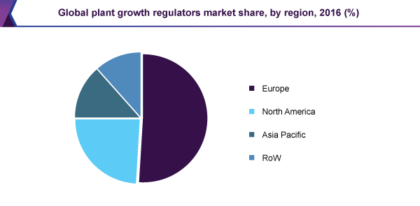 Global plant growth regulators market share, by region, 2016 (%)