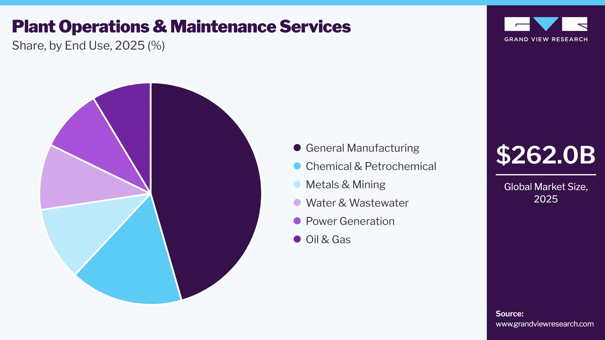 Plant Operations & Maintenance Services Market Share