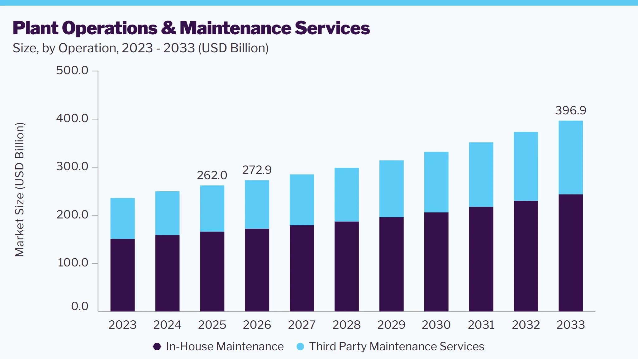 Plant Operations & Maintenance Services market size and growth forecast (2023-2033)