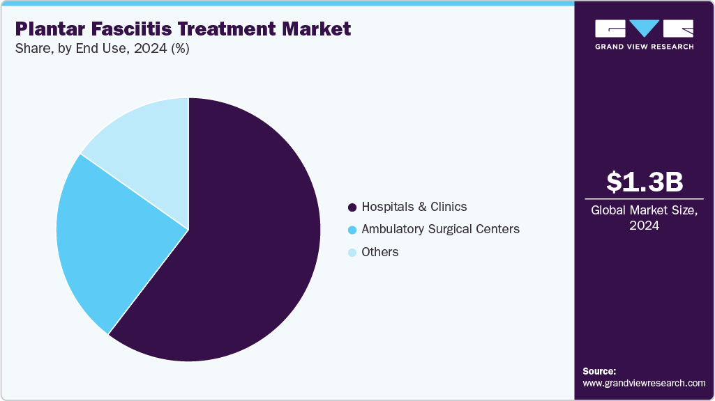Plantar Fasciitis Treatment Market Share