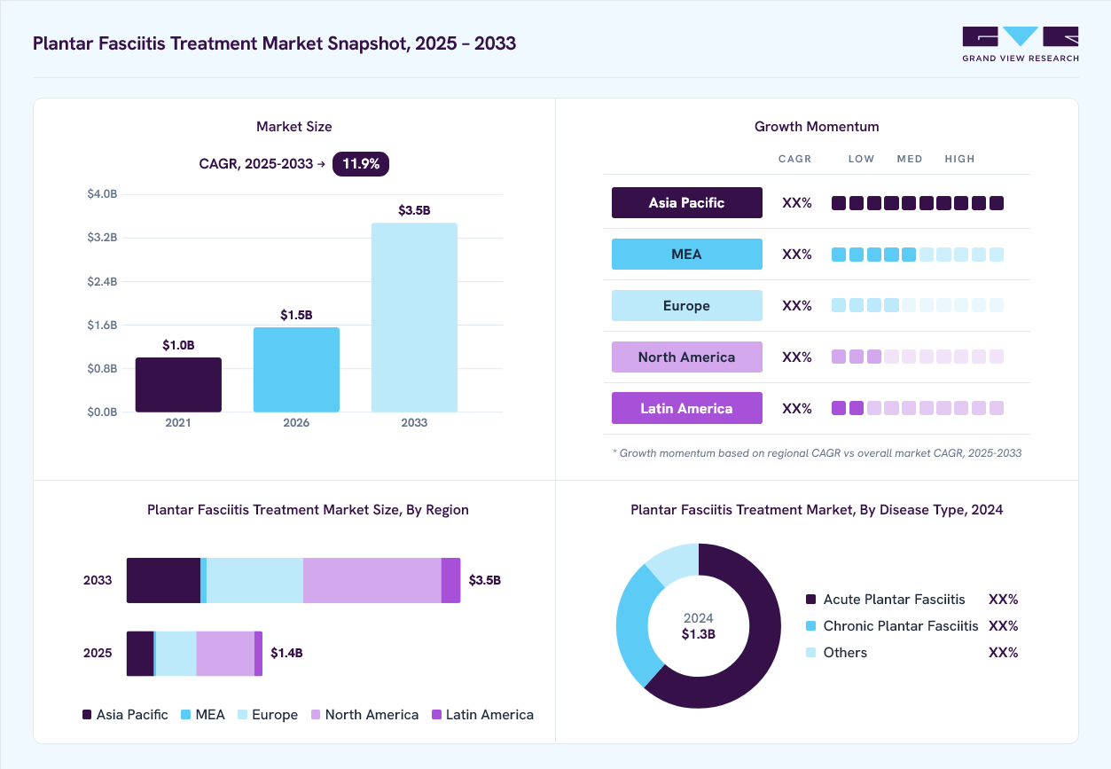 Plantar fasciitis treatment market overview: Grand View Research estimates the global market size at USD 1.3 billion in 2024, projected to grow from USD 1.5 billion in 2026 to USD 3.5 billion by 2033 at a 11.9% CAGR, with regional growth momentum.