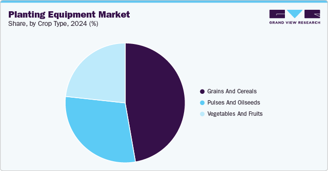 Planting Equipment Market Share by Crop Type, 2024 (%) Planting Equipment Market Share by Crop Type, 2024 (%)