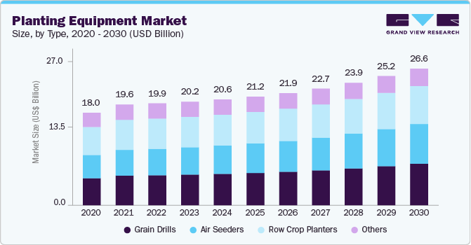 Global planting equipment market size was valued at USD 20.65 billion in 2024 and is projected to grow at 4.7% CAGR to reach USD 26.65 billion by 2030. Global planting equipment market size was valued at USD 20.65 billion in 2024 and is projected to grow at 4.7% CAGR to reach USD 26.65 billion by 2030.