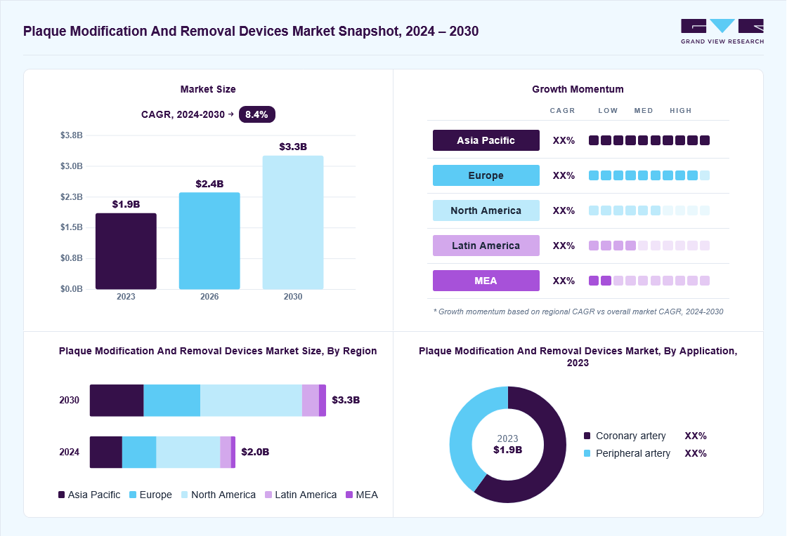 Plaque modification and removal devices market overview: Grand View Research estimates the global market size at USD 1.86 billion in 2023, projected to grow from USD 2.4 billion in 2026 to USD 3.26 billion by 2030 at a 8.4% CAGR, with regional growth momentum.