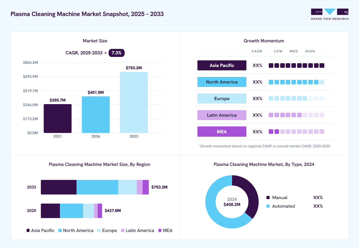 Plasma cleaning machine market overview: Grand View Research estimates the global market size at USD 408.2 million in 2024, projected to grow from USD 451.5 million in 2026 to USD 753.2 million by 2033 at a 7.3% CAGR, with regional growth momentum.