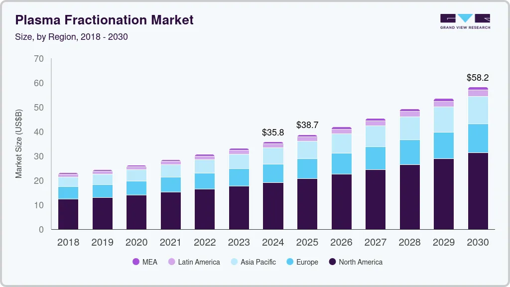Plasma fractionation market size by region, and growth forecast (2025-2030)
