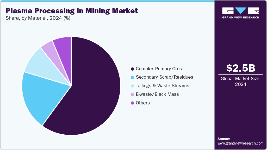 Plasma Processing In Mining Market Share