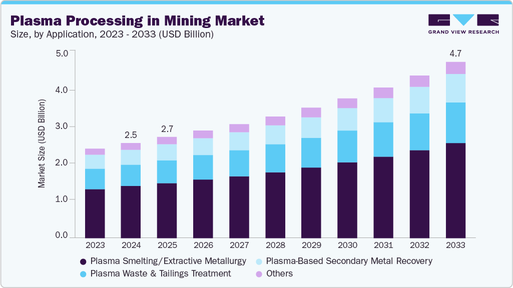 Plasma processing in mining market size and growth forecast (2023-2033)