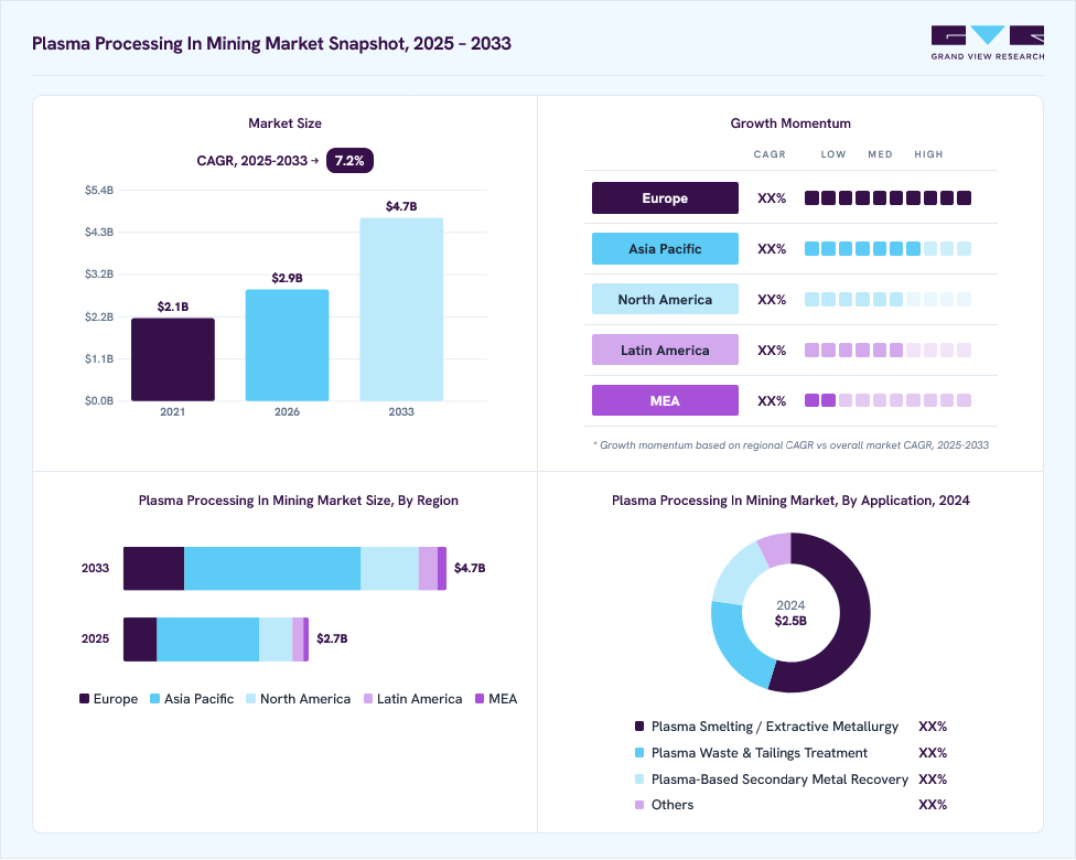 Plasma processing in mining market overview: Grand View Research estimates the global market size at USD 2.5 billion in 2024, projected to grow from USD 2.9 billion in 2026 to USD 4.7 billion by 2033 at a 7.2% CAGR, with regional growth momentum.