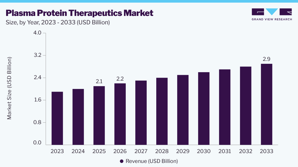 Plasma Protein Therapeutics market size and growth forecast (2023-2033)