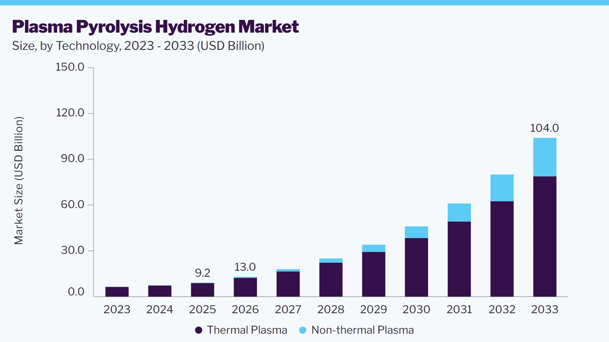 Plasma pyrolysis hydrogen market size and growth forecast (2023-2033)