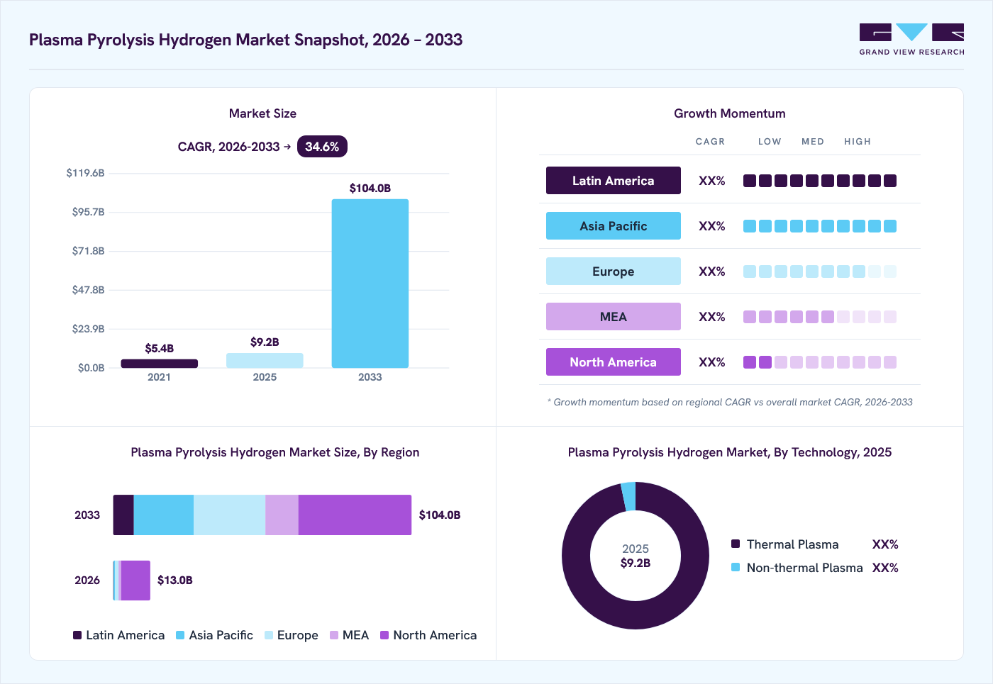 Plasma pyrolysis hydrogen market overview: Grand View Research estimates the global market size at USD 9.2 million in 2025, projected to grow from USD 13.0 million in 2026 to USD 104.0 million by 2033 at a 34.6% CAGR, with regional growth momentum.