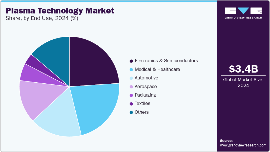 Plasma technology Market Share, By End Use, 2024 (%)