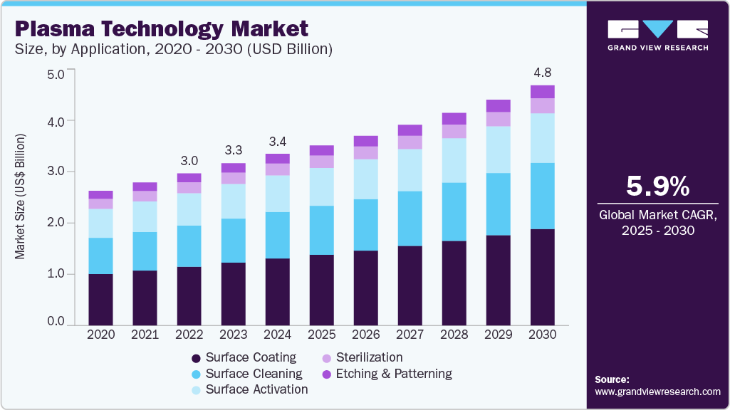 Plasma technology market size was valued at USD 3,452.8 million in 2024 and is projected to grow at 5.9% CAGR to reach USD 4,830.1 million by 2030.