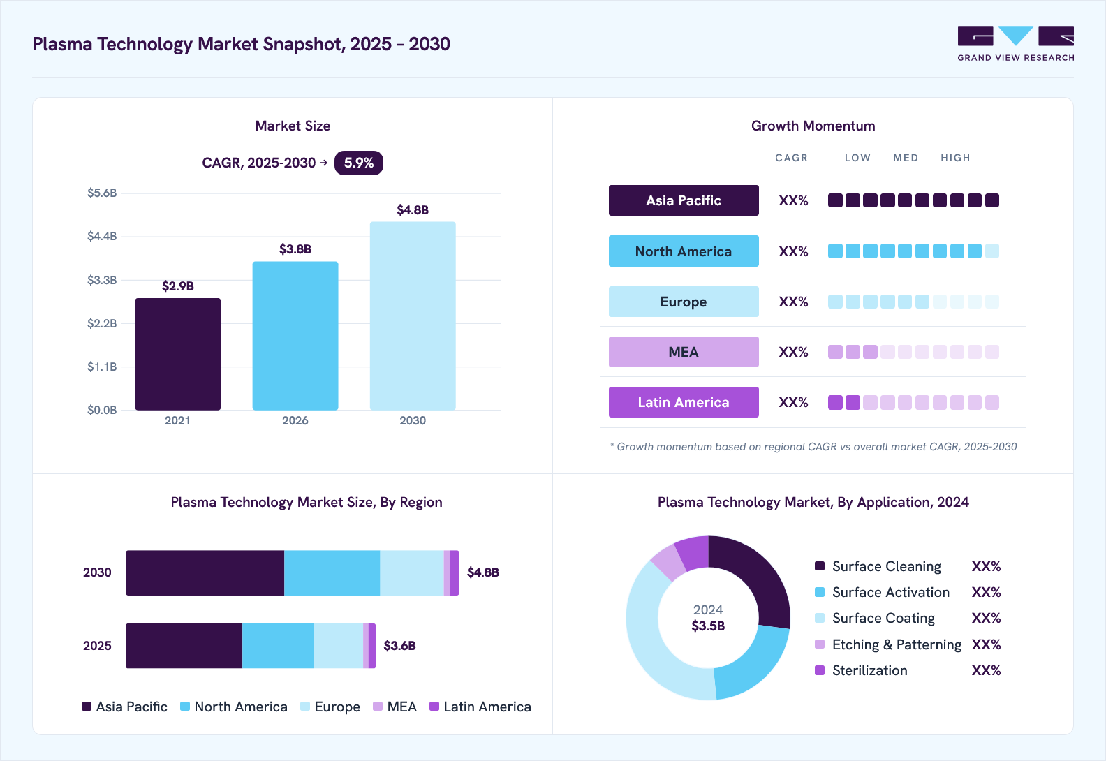 Plasma technology market overview: Grand View Research estimates the global market size at USD 3.4 billion in 2024, projected to grow from USD 3.8 billion in 2026 to USD 4.8 billion by 2030 at a 5.9% CAGR, with regional growth momentum.