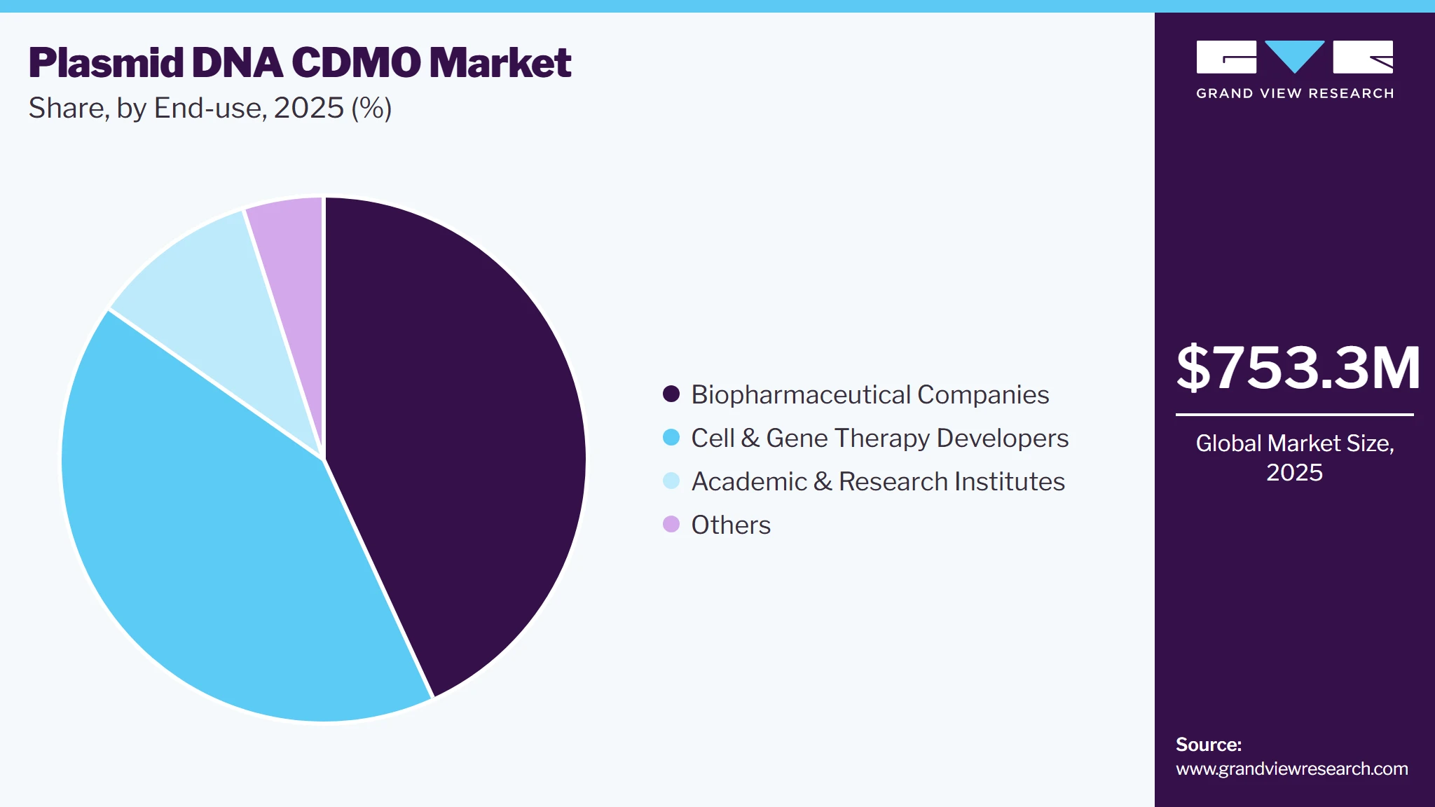 Plasmid DNA CDMO Market Share Plasmid DNA CDMO Market Share