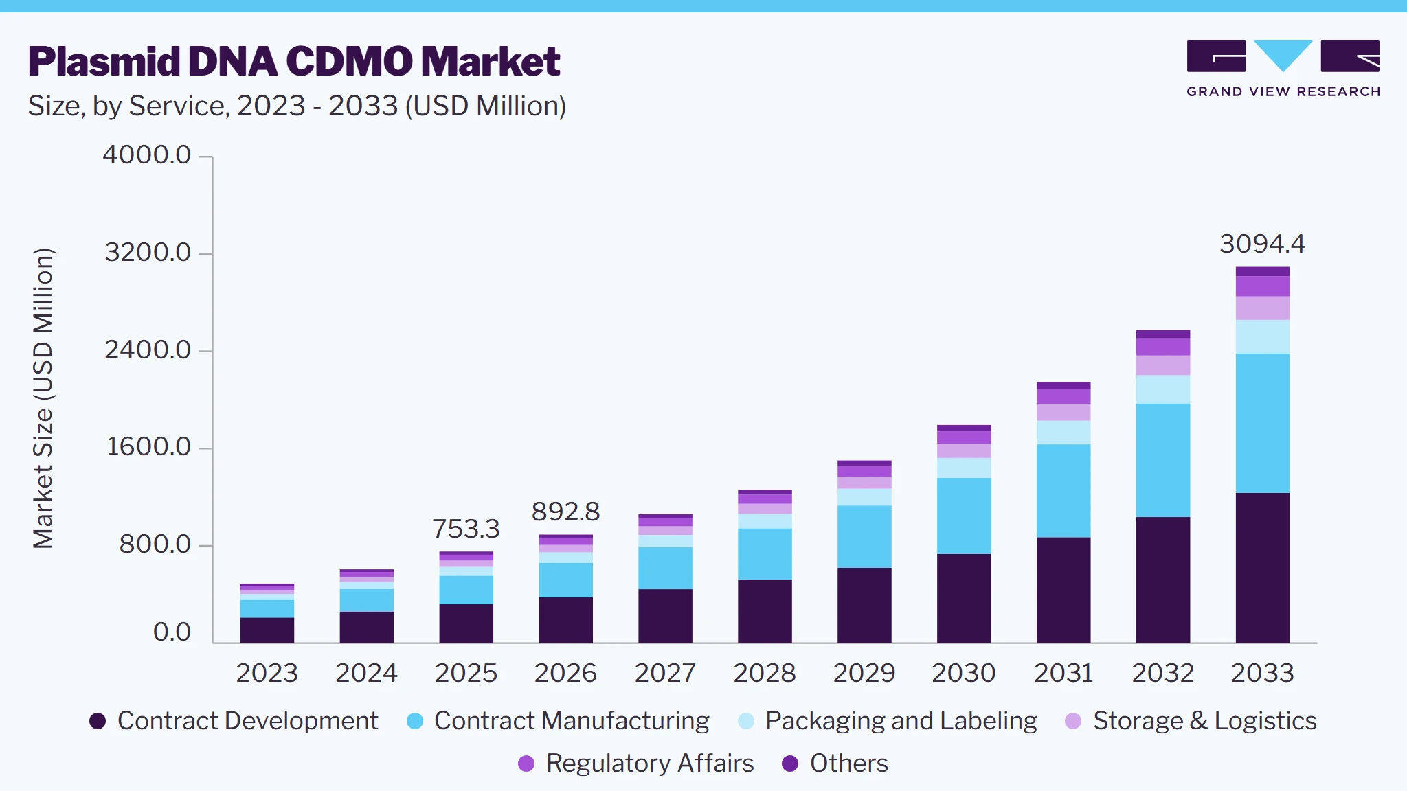 Plasmid dna cdmo market size and growth forecast (2023-2033) Plasmid dna cdmo market size and growth forecast (2023-2033)
