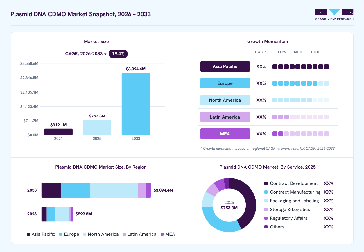 Plasmid dna cdmo market overview: Grand View Research estimates the global market size at USD 753.2 million in 2025, projected to grow from USD 892.8 million in 2026 to USD 3,094.4 million by 2033 at a 19.4% CAGR, with regional growth momentum.