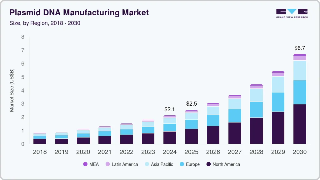 Plasmid dna manufacturing market size by region, and growth forecast (2025-2030)