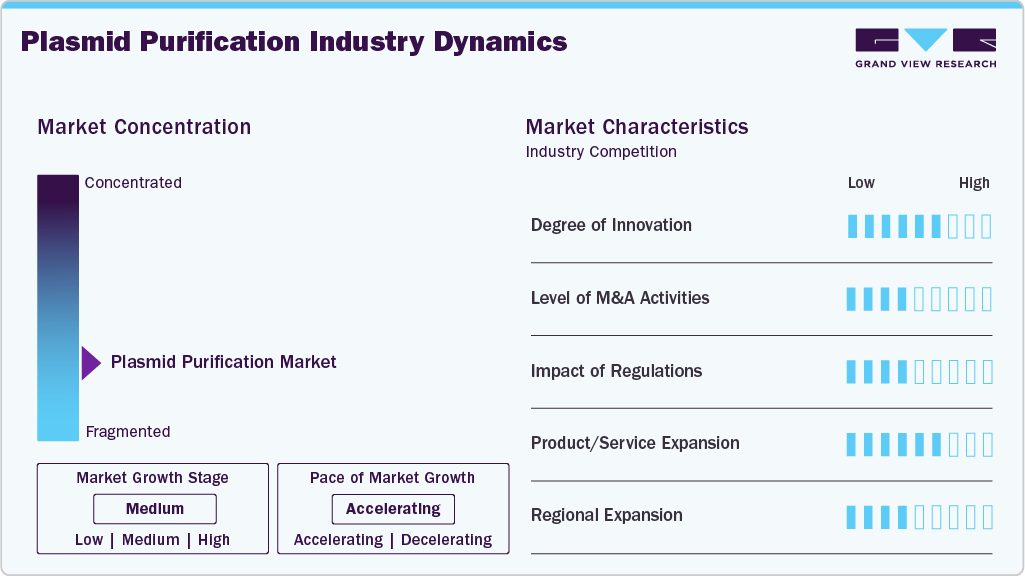 Plasmid Purification Industry Dynamics