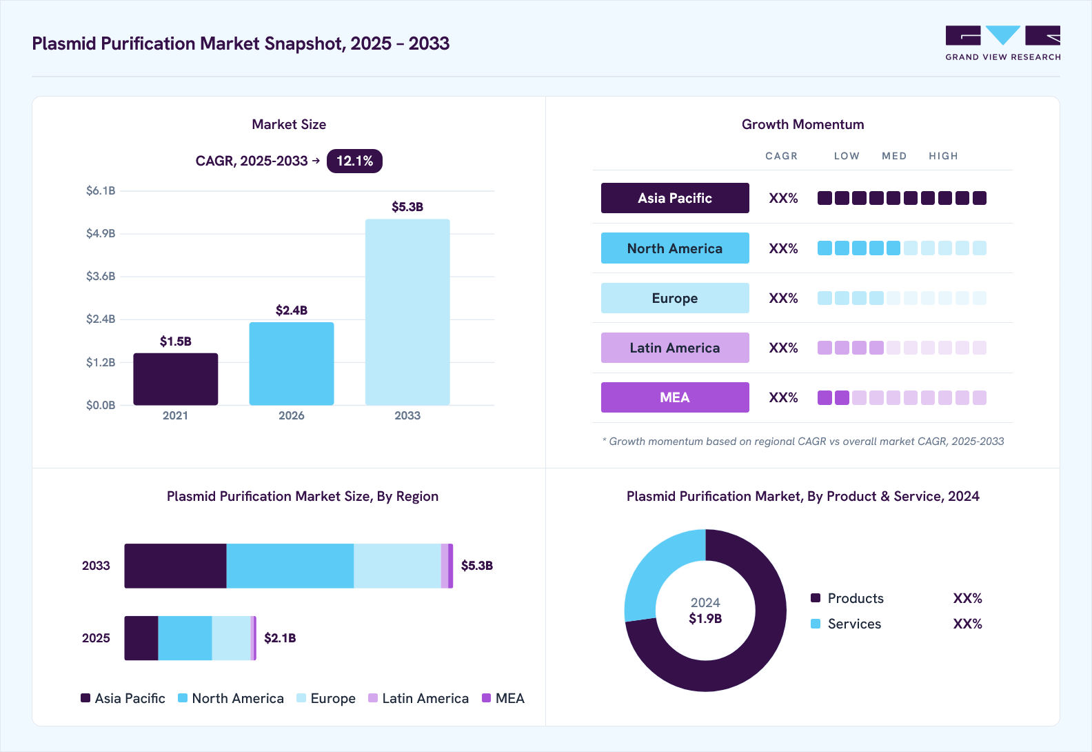 Plasmid purification market overview: Grand View Research estimates the global market size at USD 1.9 billion in 2024, projected to grow from USD 2.4 billion in 2026 to USD 5.3 billion by 2033 at a 12.1% CAGR, with regional growth momentum.