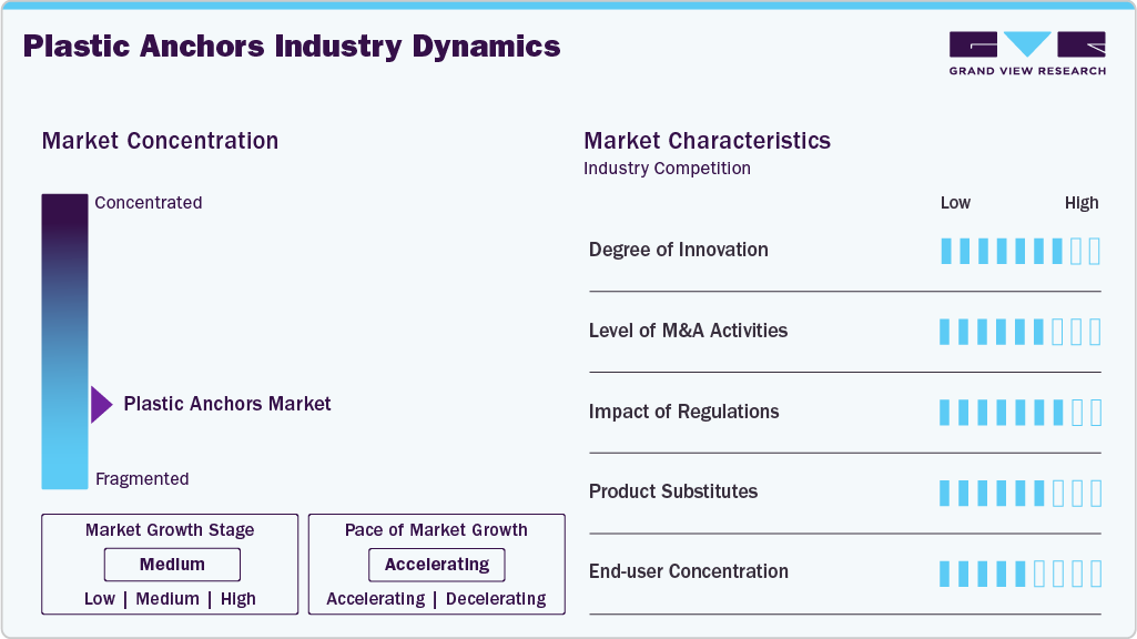 Plastic Anchors Industry Dynamics