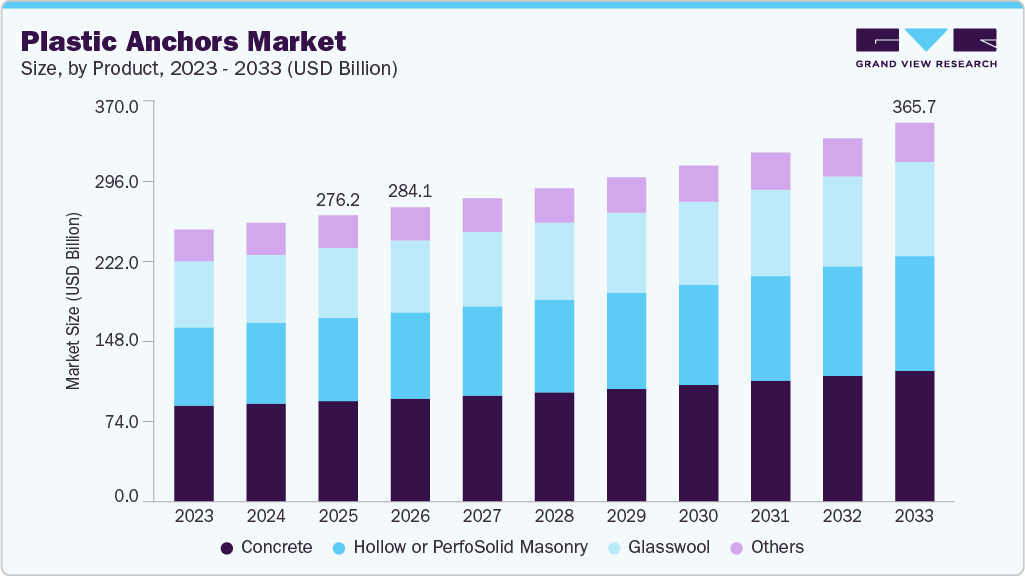Plastic anchors market size and growth forecast (2023-2033)
