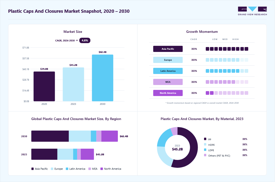 Plastic caps and closures market size in 2023 (USD 45.22 billion), revenue forecast for 2030 (USD 62.45 billion), growth trends (CAGR 4.8% from 2024 to 2030), and regional growth momentum