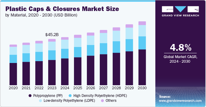 lastic Caps And Closures Market Size by Material, 2020 - 2030 (USD Billion) lastic Caps And Closures Market Size by Material, 2020 - 2030 (USD Billion)