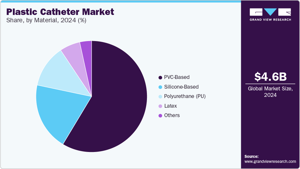 Plastic Catheter Market Share by Material, 2024 (%)