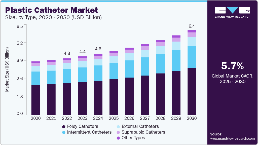 Plastic catheter market size was valued at USD 4.61 billion in 2024 and is projected to grow at 5.7% CAGR to reach USD 6.38 billion by 2030.