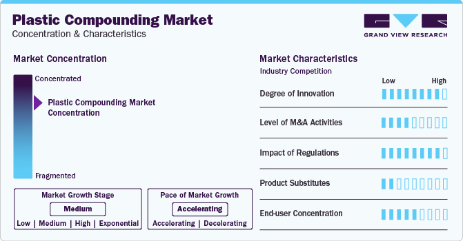 Plastic Compounding Market Concentration & Characteristics